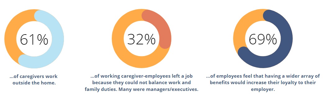 3 pie charts reading: 61 percent of caregivers work outside of the home. 32 percent of working caregiver-employees left a job because they could not balance work and family duties. Many were mangers/executives. 69 percent of employees feel that having a wider array of benefits would increase their loyalty to their employer.